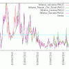 dati arpa PM10-Milano-2012-6mesi1